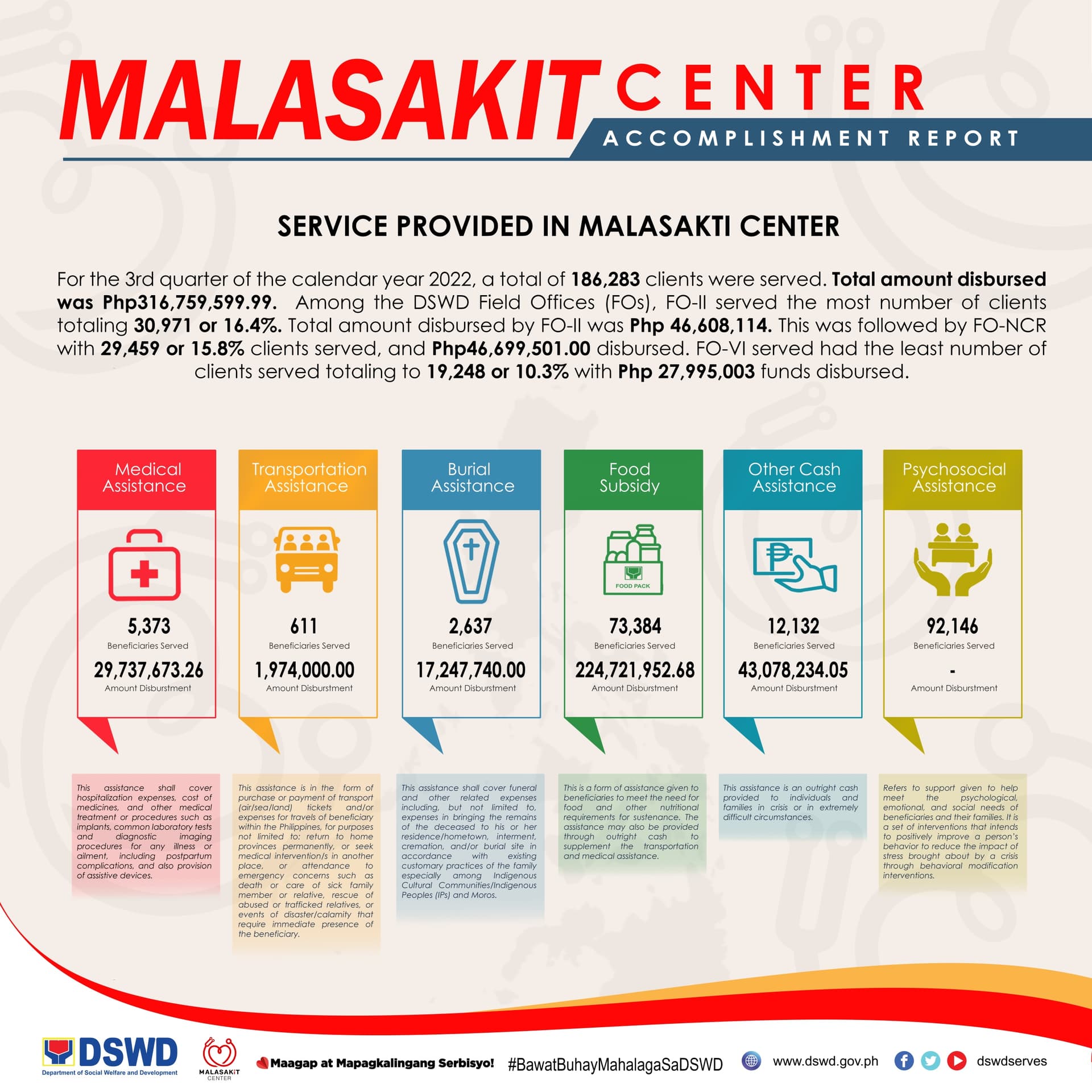 Malasakit accomplishment